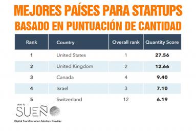 BEST COUNTRIES FOR STARTUPS: BASED ON QUANTITY SCORE