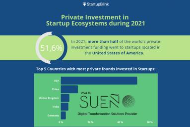 MORE THAN HALF OF THE WORLD'S PRIVATE INVESTMENTS WENT TO STARTUPS IN THE USA