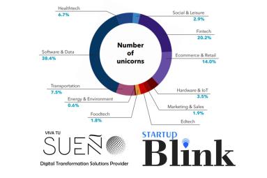 Las industrias del transporte lograron producir 81 Unicornios.