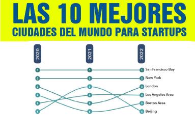 The Global top 10 Cities for Startups.