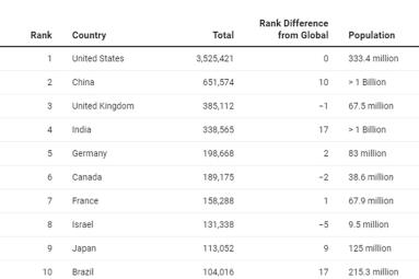 Estados Unidos mantiene su posición como el país líder